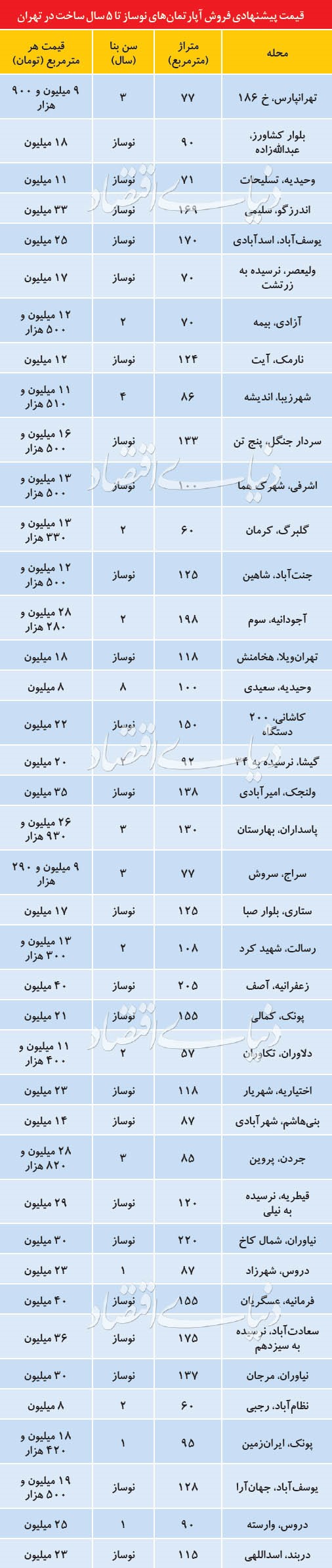 از عرضه واحد های نوساز چه خبر؟