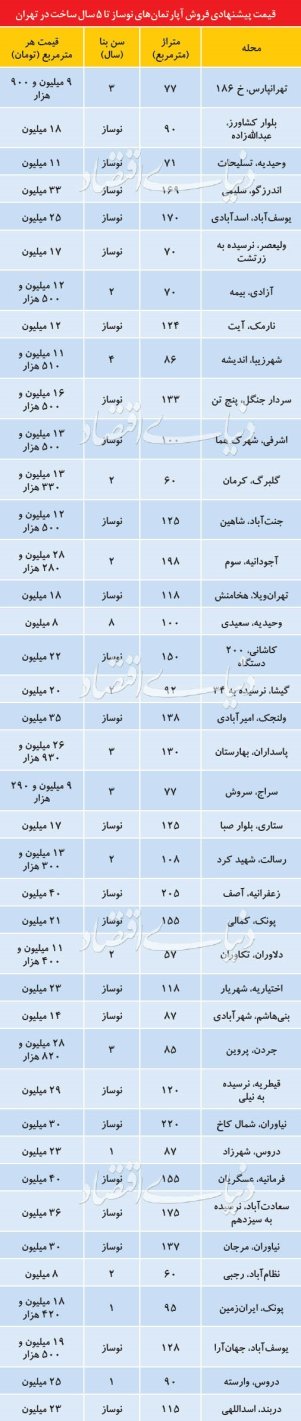 از عرضه واحد های نوساز چه خبر؟