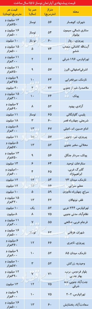 مروری بر قیمت واحد های زیر 15 سال در تهران