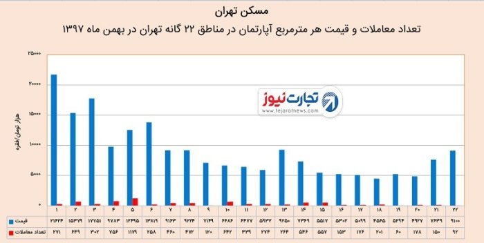 معاملات مسکن در بهمن ماه مجددا جان گرفت