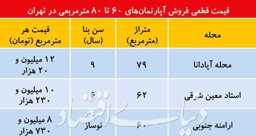 استقبال از واحد های سالخورده در تهران کماکان ادامه دارد