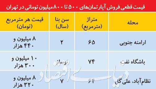 آپارتمان هایی با قیمت ۵۰۰ تا ۸۰۰ میلیون تومان در پایتخت