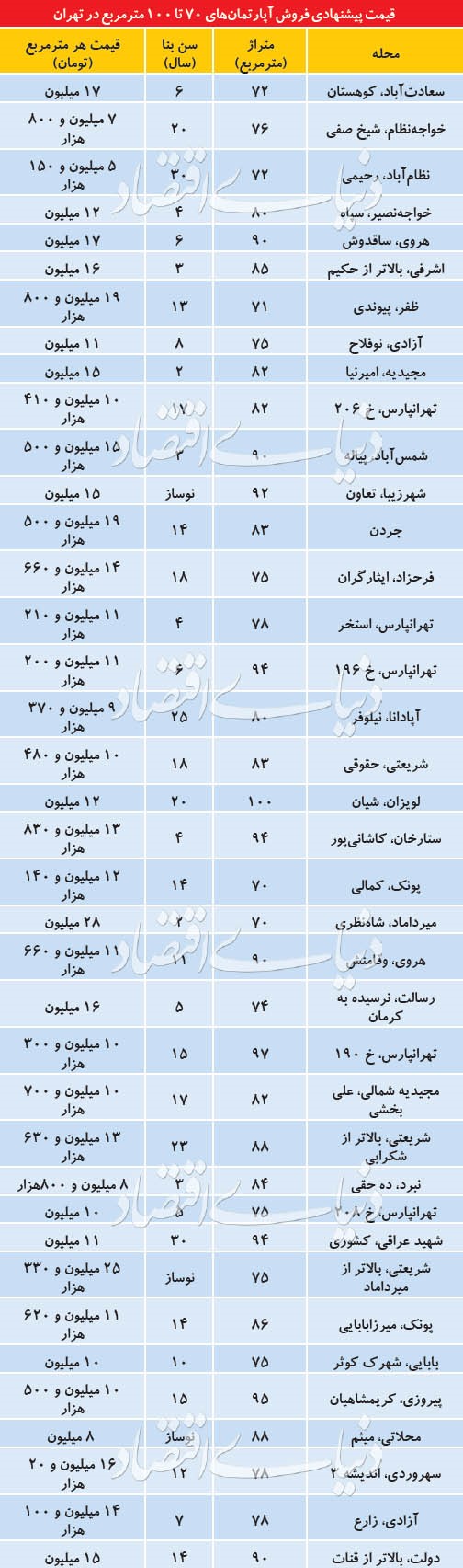 وضعیت مسکن در روز های پایانی سال 97 به چه صورت است؟