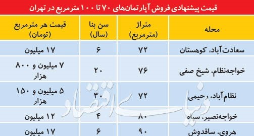 وضعیت مسکن در روز های پایانی سال ۹۷ به چه صورت است؟