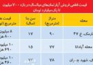 خریداران در مناطق متوسط چقدر بودجه برای خرید مسکن دارند؟