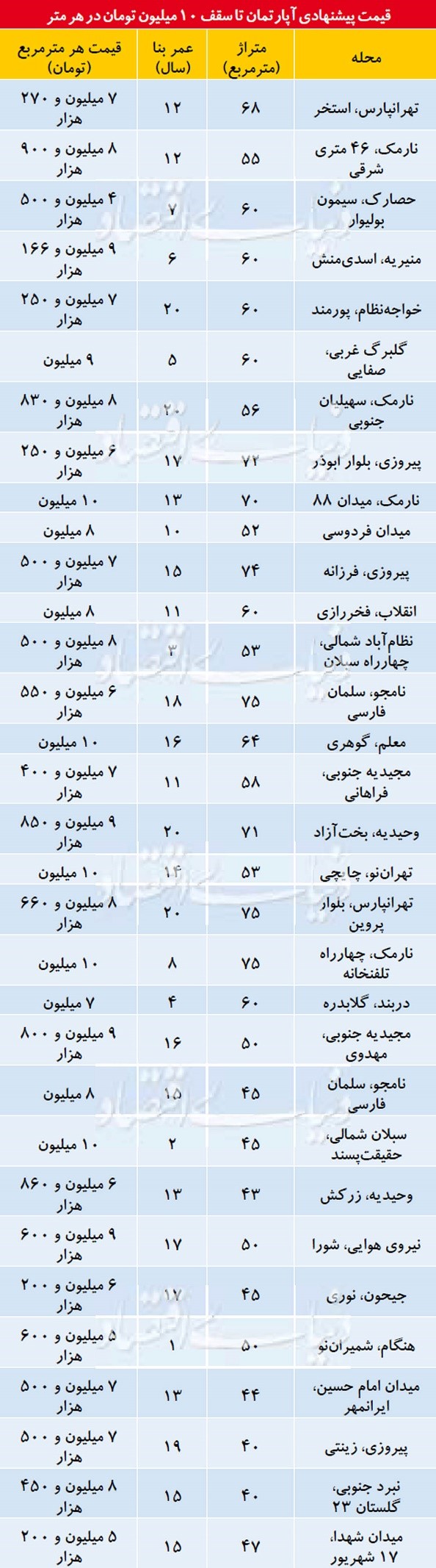 قیمت آپارتمان در بخش های مختلف تهران