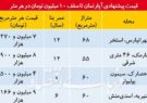 قیمت آپارتمان در بخش های مختلف تهران