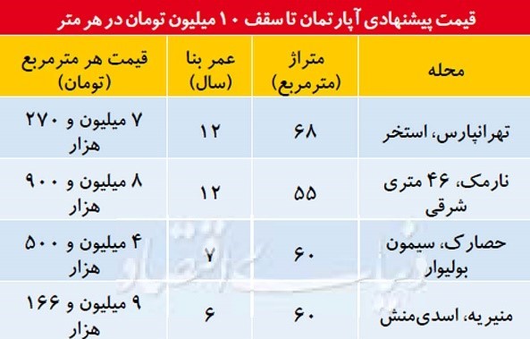 قیمت آپارتمان در بخش های مختلف تهران