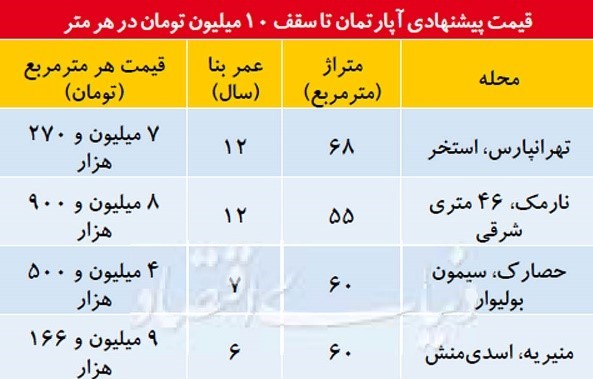 قیمت آپارتمان در بخش های مختلف تهران