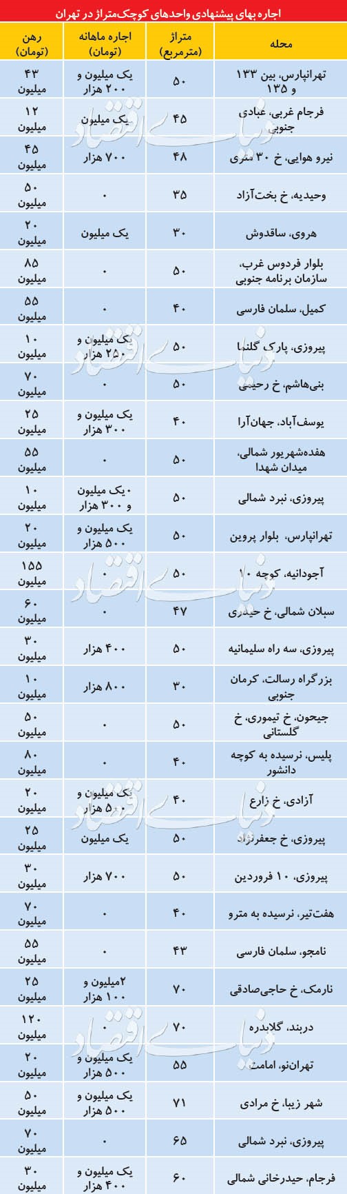 از بازار اجاره در گروه های ریزمتراژ پایتخت چه خبر؟