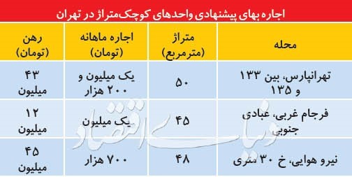 از بازار اجاره در گروه های ریزمتراژ پایتخت چه خبر؟