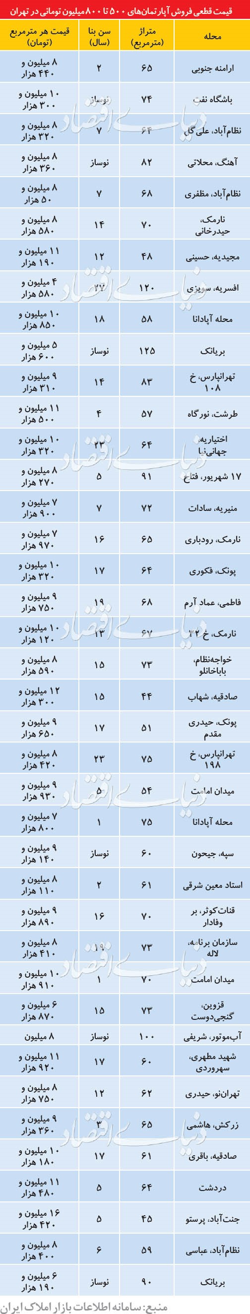 آپارتمان هایی با قیمت 500 تا 800 میلیون تومان در پایتخت