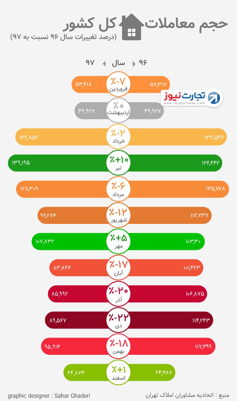 آخرین تغییرات مسکن در اسفندماه امسال