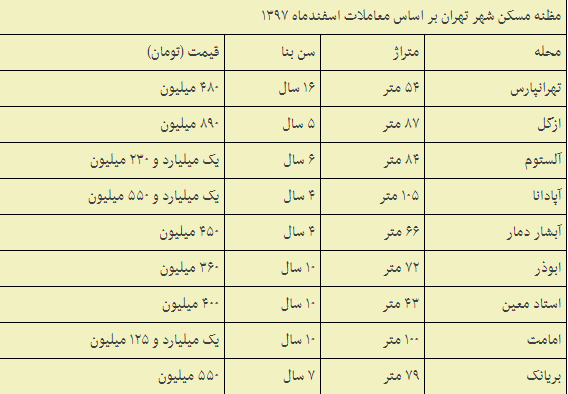 وضعیت مسکن و دبه کردن فروشنده های مسکن