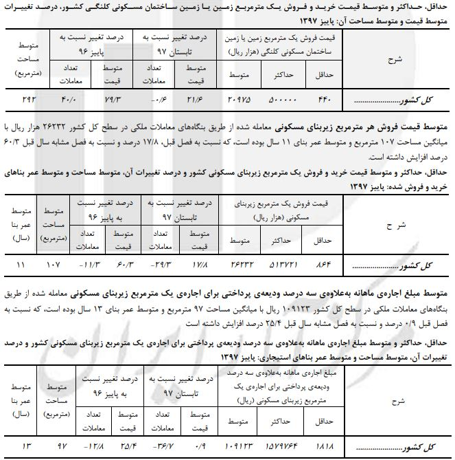 در پاییز امسال، رشد قیمت مسکن 79.3 درصد بوده است