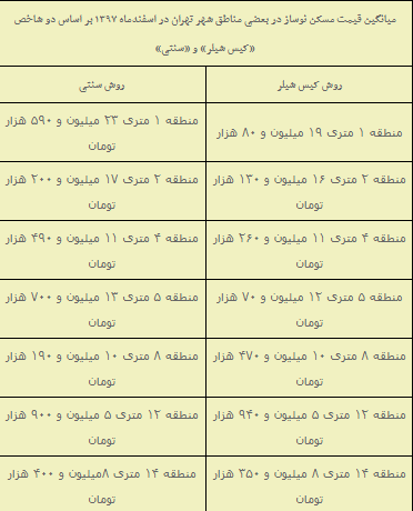 بازار مسکن در آخرین روز های سال به چه صورت است؟