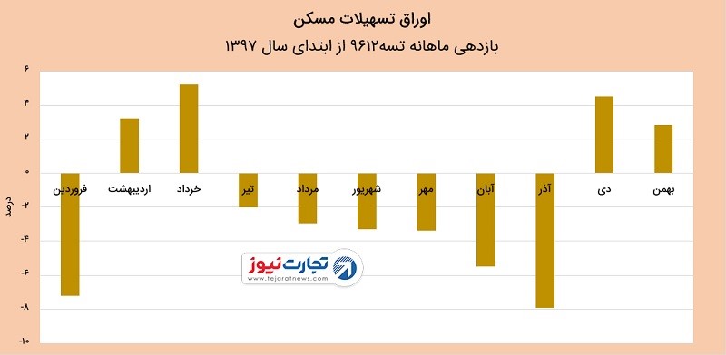 مروری بر وضعیت وام خرید مسکن