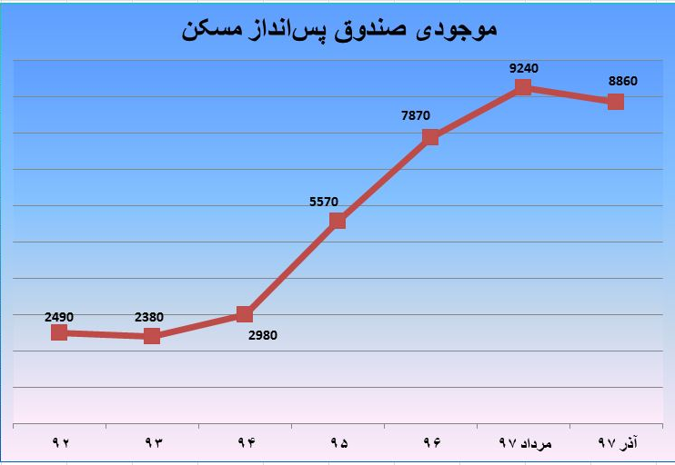 خرید مسکن با تسهیلات مسکن از صندوق مسکن یکم ممکن نیست