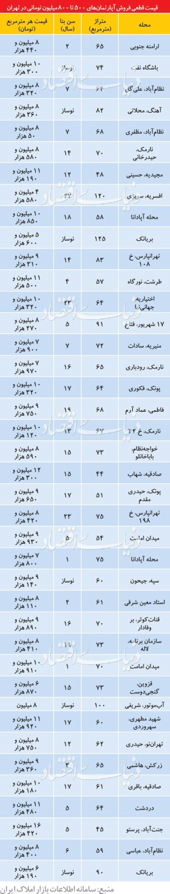 آپارتمان هایی با قیمت 500 تا 800 میلیون تومان در پایتخت