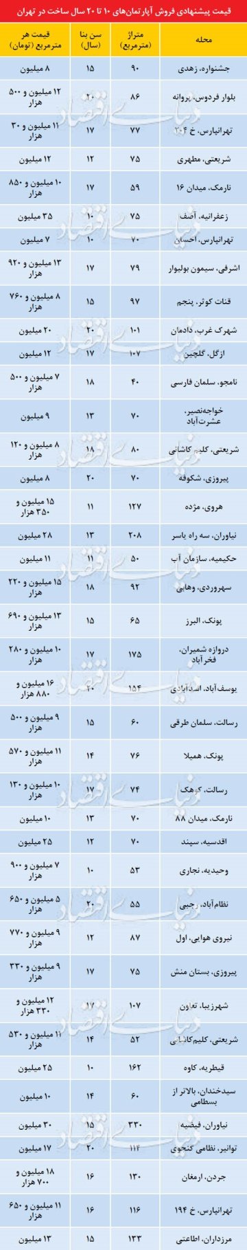 بازار مسکن در اسفند گرم تر از پاییز است