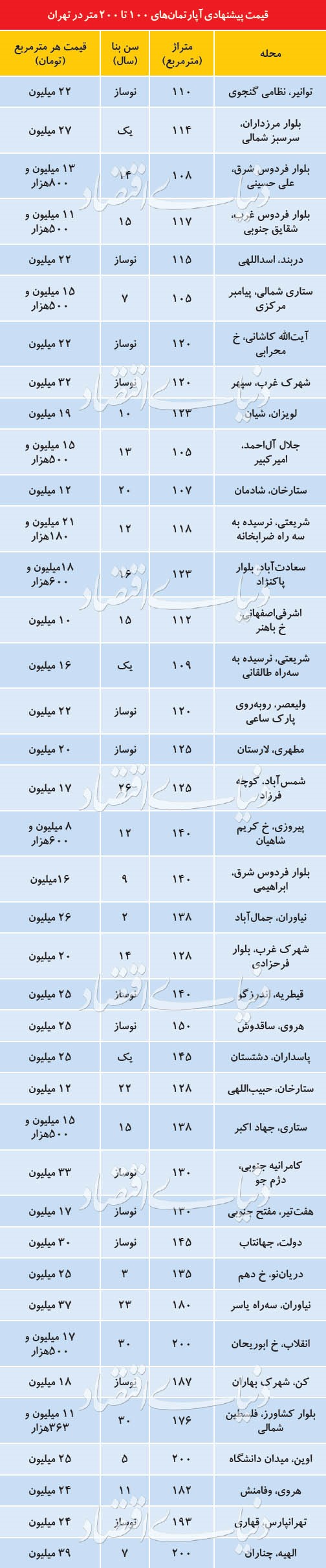 مروری بر نوسانات اخیر قیمت مسکن 