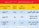 مروری بر نوسانات اخیر قیمت مسکن