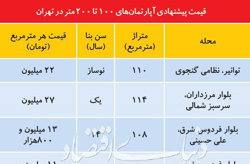 مروری بر نوسانات اخیر قیمت مسکن