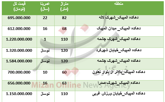 قیمت خرید واحد مسکونی در دهکده المپیک تهران به روایت ارقام