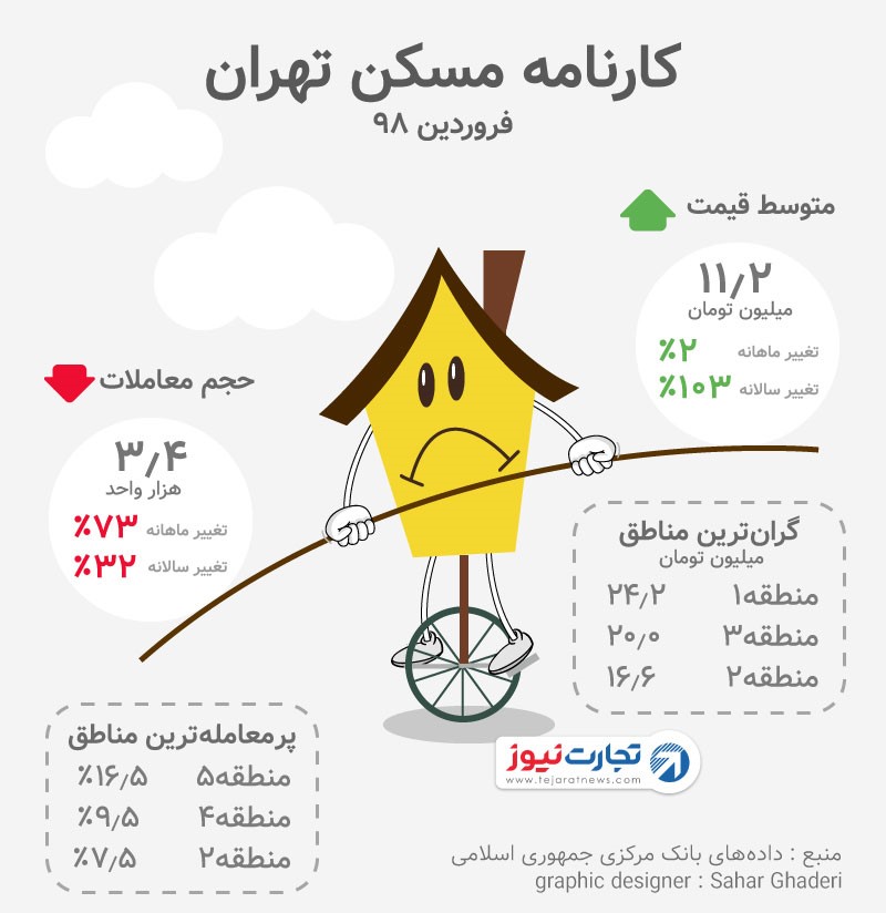 از آخرین تحولات بازار مسکن چه خبر؟