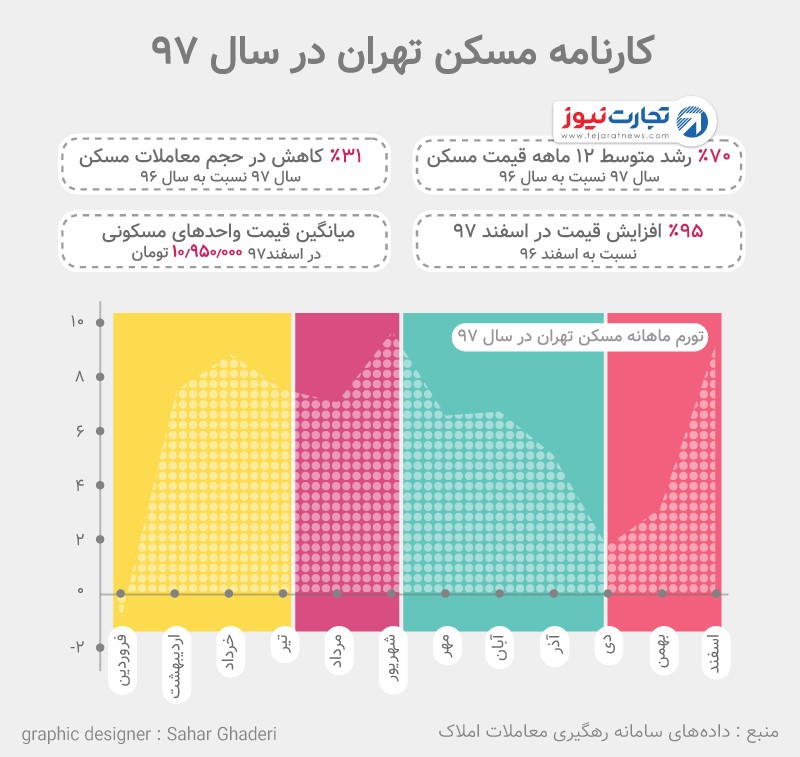 وضعیت مسکن مهر در سال 97 به چه صورت بود؟