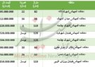 قیمت خرید واحد مسکونی در دهکده المپیک تهران به روایت ارقام