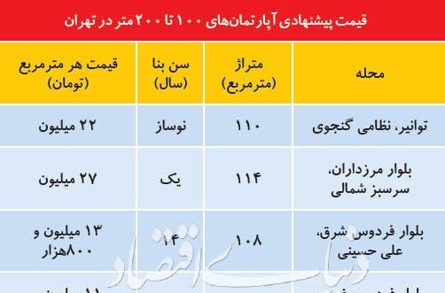 مروری بر نوسانات اخیر قیمت مسکن
