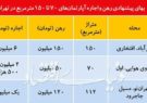 مروری بر وضعیت اجاره بها در تهران