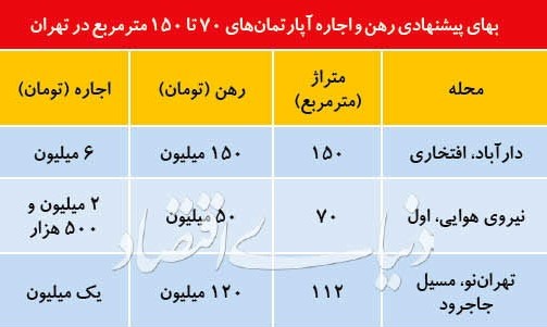 مروری بر وضعیت اجاره بها در تهران