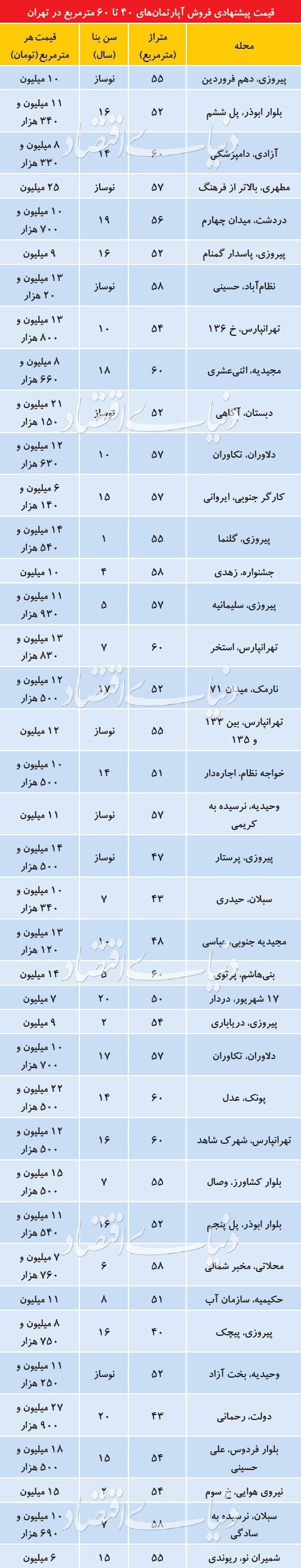 مروری بر وضعیت واحد های مسکونی ریزمتراژ