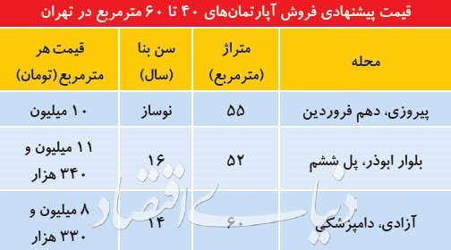 مروری بر وضعیت واحد های مسکونی ریزمتراژ