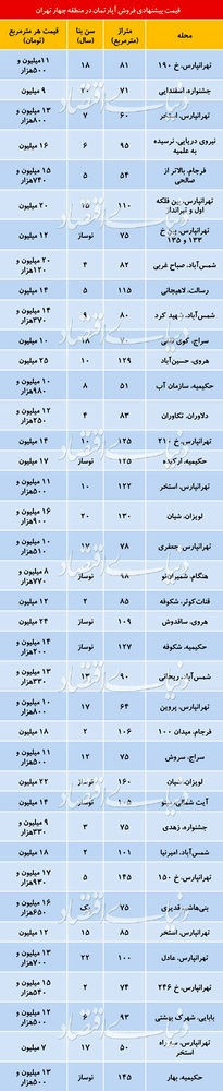 نگاهی به قیمت واحد مسکونی در منطقه 4 تهران