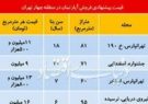 نگاهی به قیمت واحد مسکونی در منطقه ۴ تهران