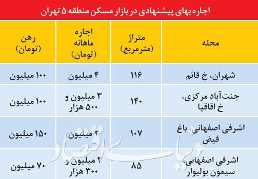 مروری بر وضعیت بازار اجاره در پنجمین منطقه از تهران