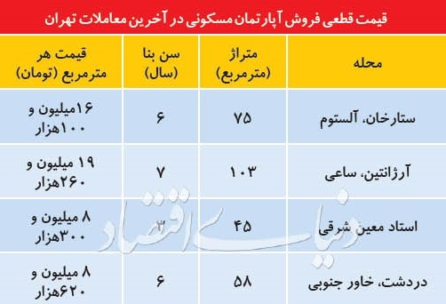 مروری بر بازار مسکن تهران طی سه روز اخیر