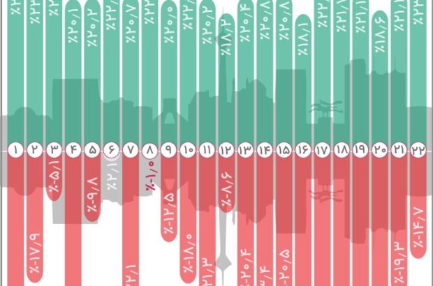 میزان رشد نرخ اجاره بها در قسمت های مختلف تهران