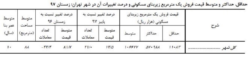 رشد قیمت مسکن در زمستان چقدر بوده است؟