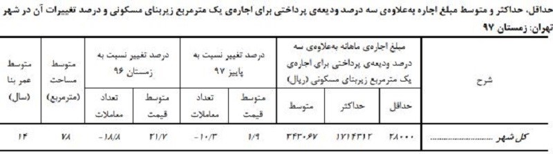 رشد قیمت مسکن در زمستان چقدر بوده است؟