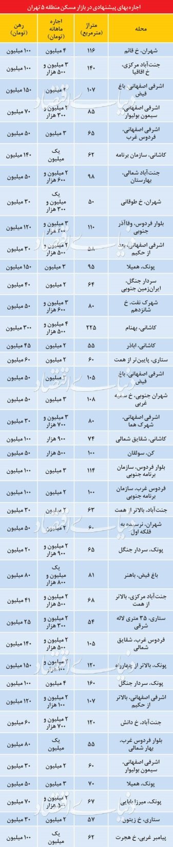 مروری بر وضعیت بازار اجاره در پنجمین منطقه از تهران