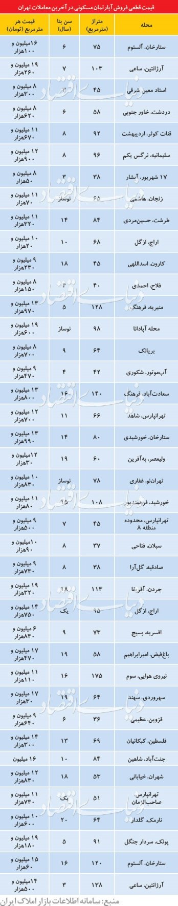 مروری بر بازار مسکن تهران طی سه روز اخیر