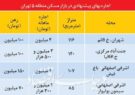 مروری بر وضعیت بازار اجاره در پنجمین منطقه از تهران