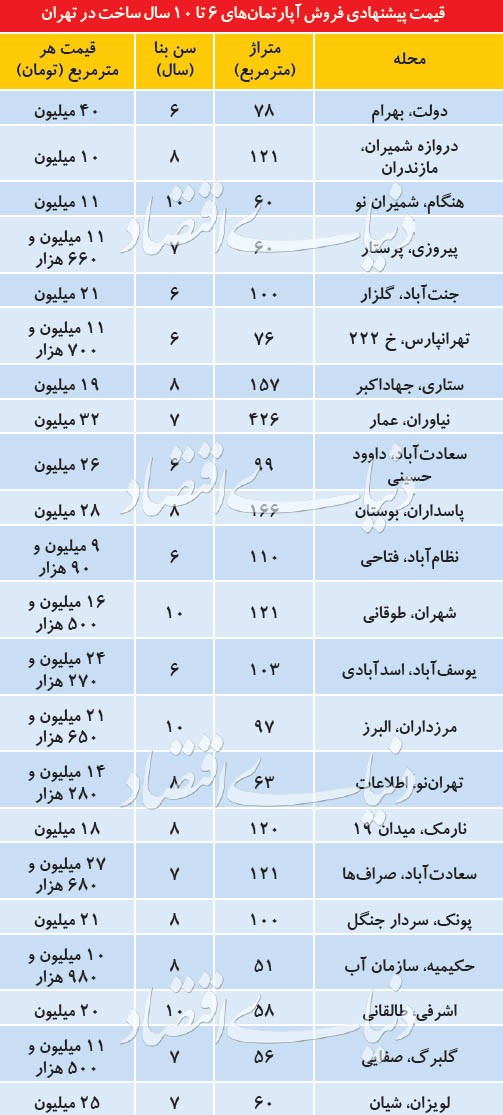 پر متقاضی ترین واحد های مسکونی در تهران کدامند؟