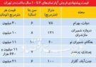 پر متقاضی ترین واحد های مسکونی در تهران کدامند؟