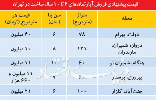 پر متقاضی ترین واحد های مسکونی در تهران کدامند؟