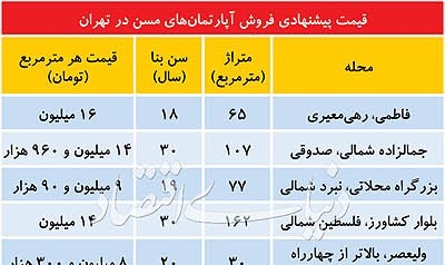 معاملات واحد های سالخورده در تهران به چه صورت است؟